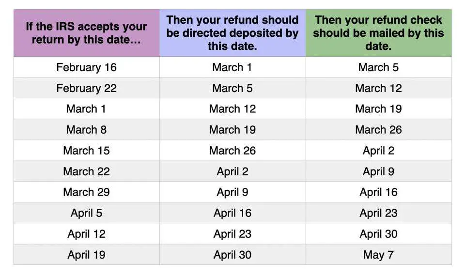 Tax Refund Chart Can Help You Guess When Youll Receive ...