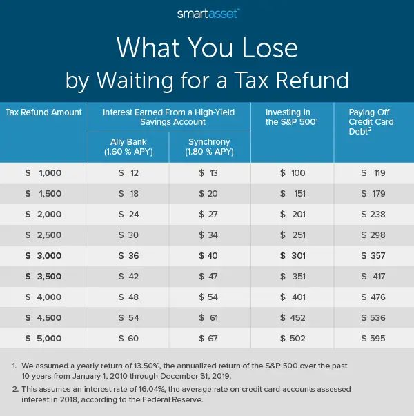Tax Refunds in America and Their Financial Cost