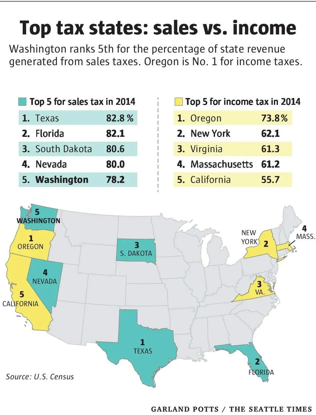 Taxes like Texas: Washingtonâs system among nationâs most ...