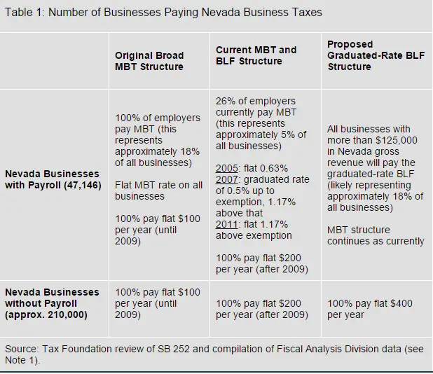 The 13 Million Percent Tax: Nevada Considers Complex, Arbitrary BLF ...