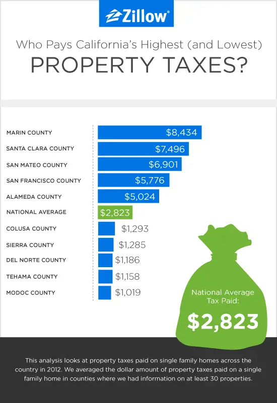 The Highest and Lowest Property Taxes in California