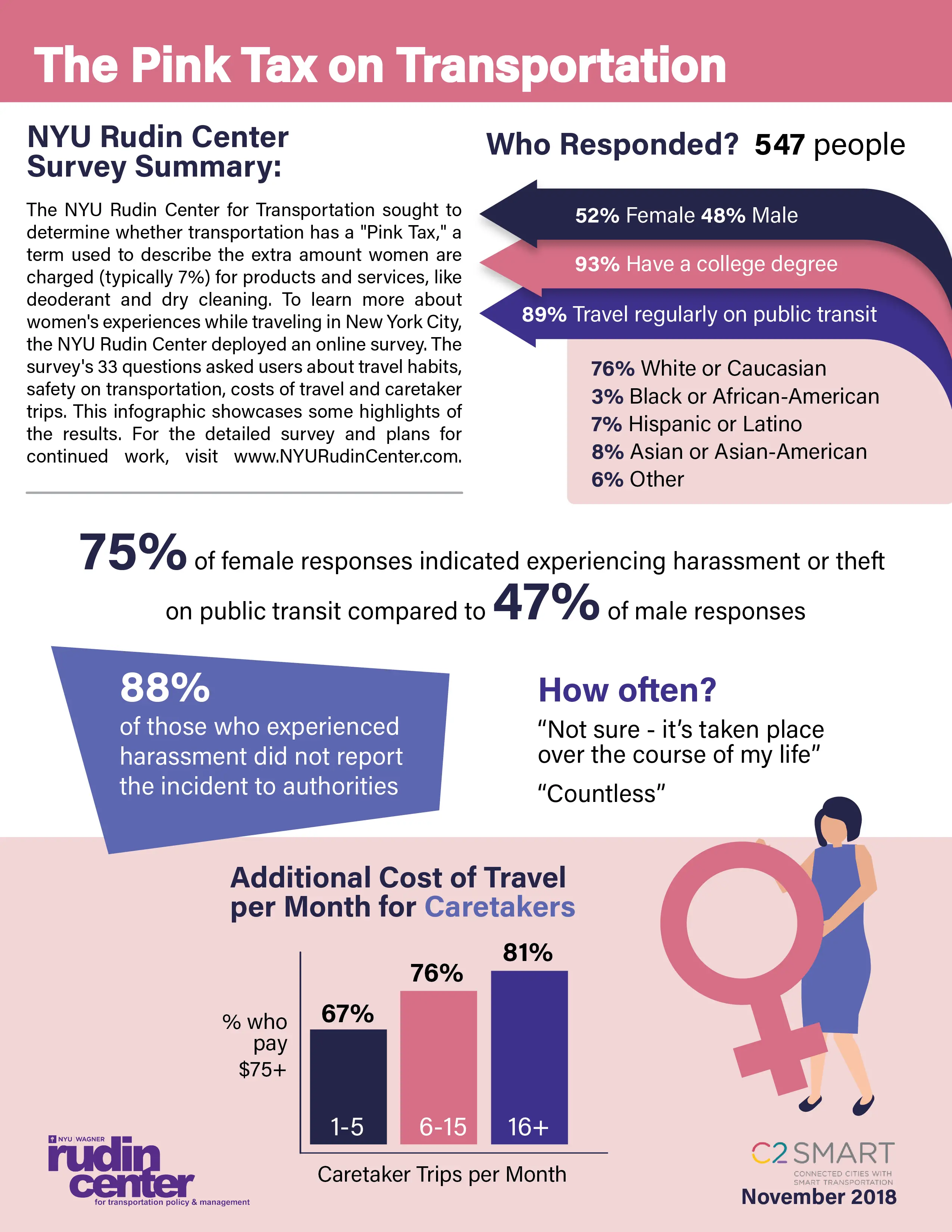 The Pink Tax on Transportation: Womenâs Challenges in ...