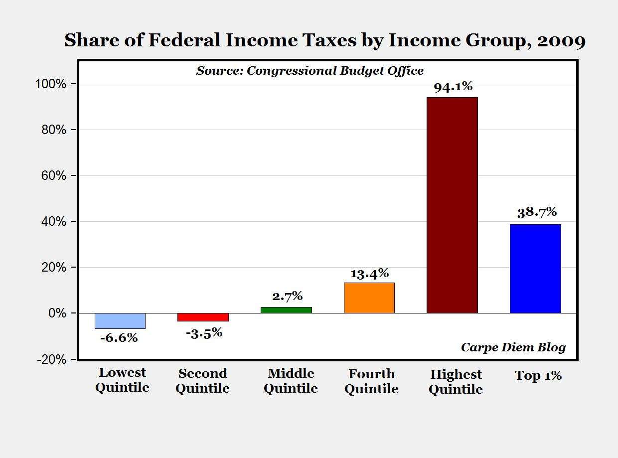 The Top 20% Paid 94.1% of Income Taxes in 2009