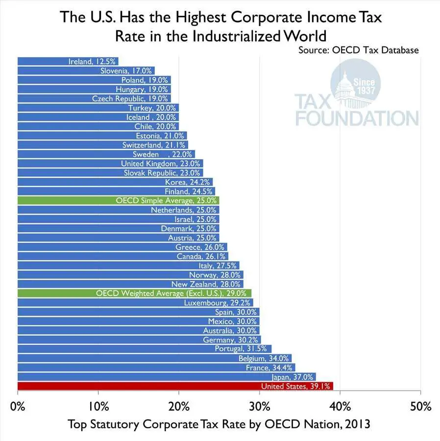 The U.S. Has the Highest Corporate Income Tax Rate in the ...