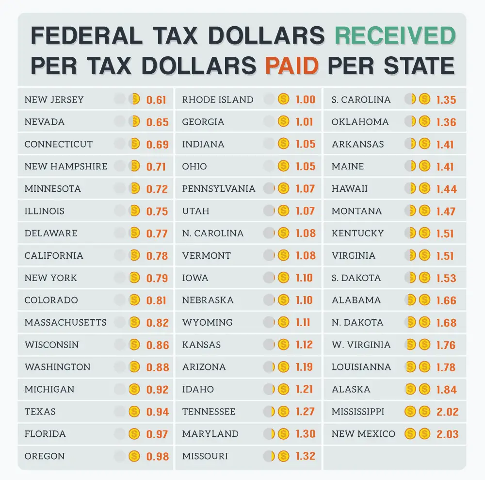 United States Federal Tax Dollars
