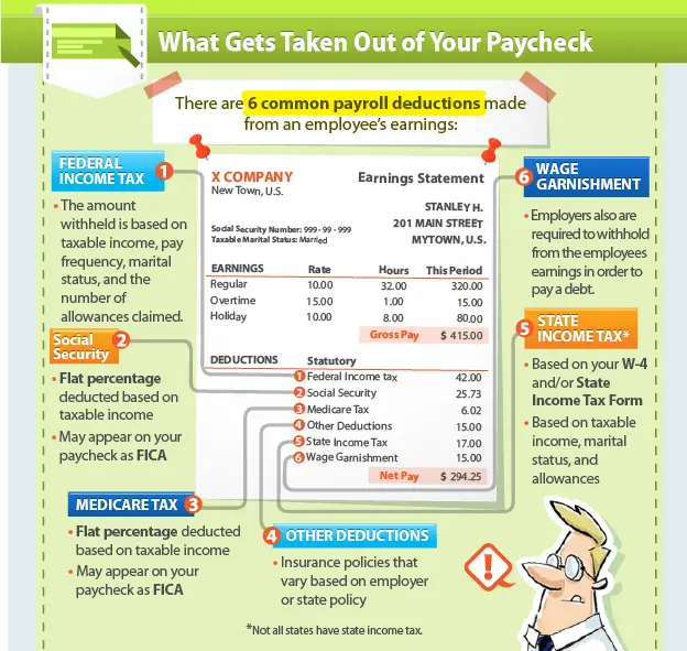 What exactly gets taken out of your paycheck?