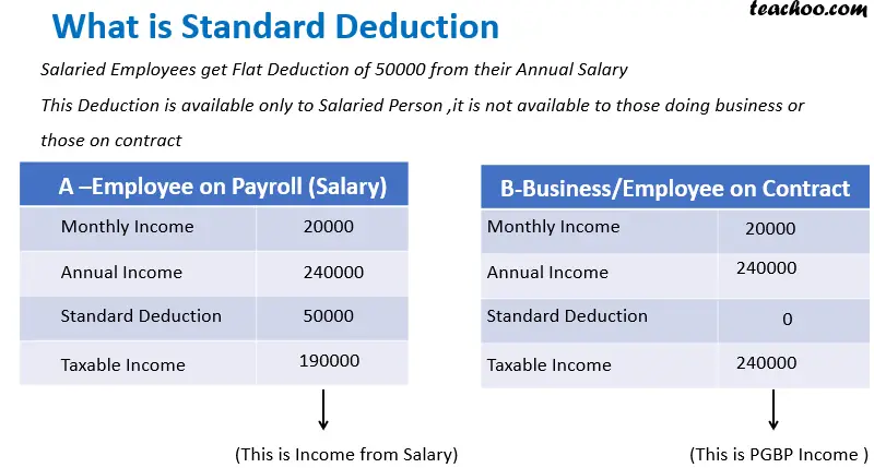 What is Standard Deduction Amount