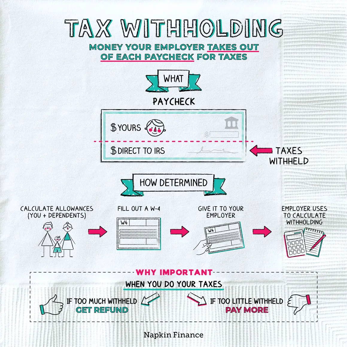 What is Tax Withholding? All Your Questions Answered by Napkin Finance