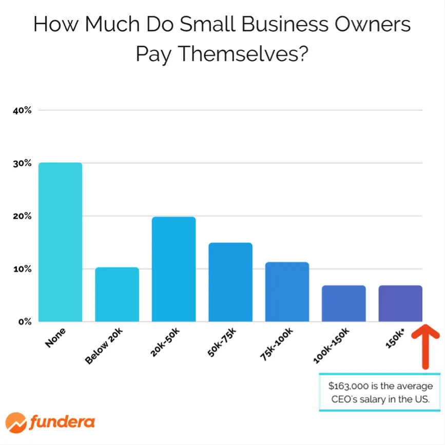 What Is the Average Small Business Owner Salary in the U.S.?