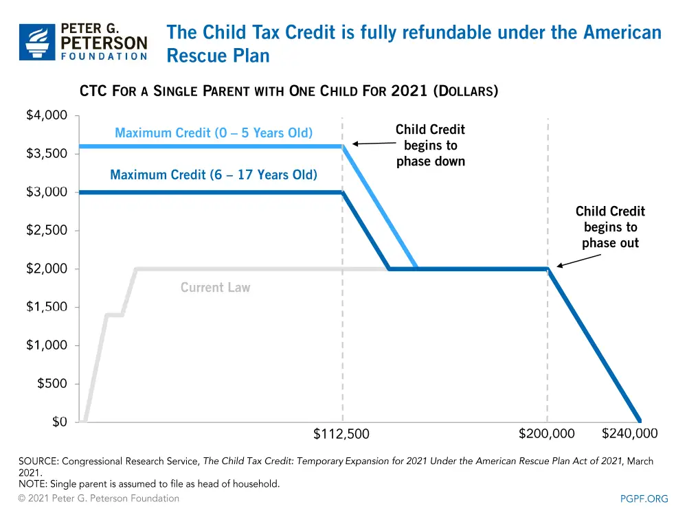 What Is the Child Tax Credit?