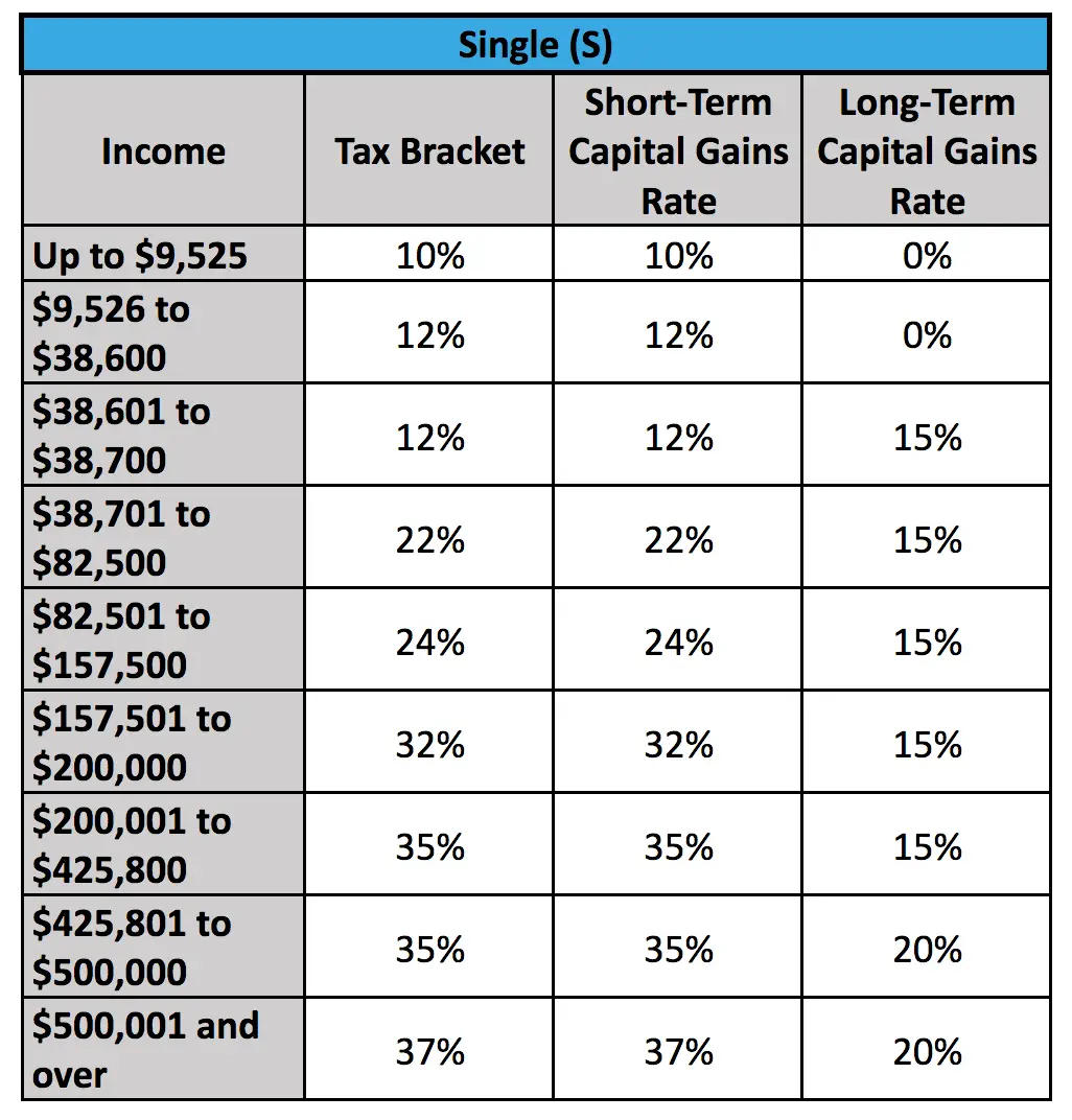 What Is The Current Capital Gains Tax Rate