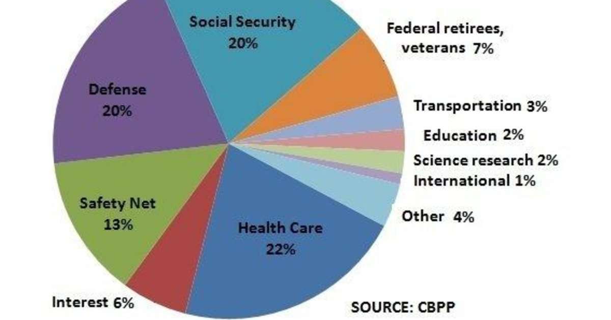 What Percent Of Tax Dollars Goes To Welfare
