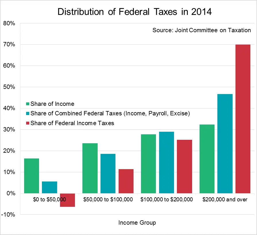 What Percentage Of Taxes Do The Top 10 Percent Pay