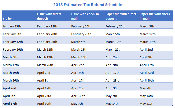 When can you expect your tax refund?