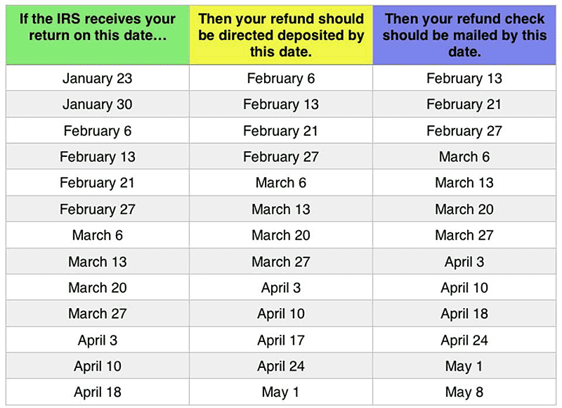 When to Expect Your IRS Refund: How Long Will it Take?