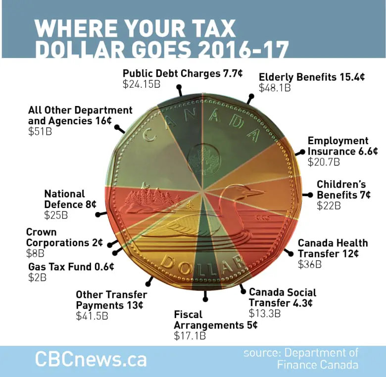 Where your tax dollar goes