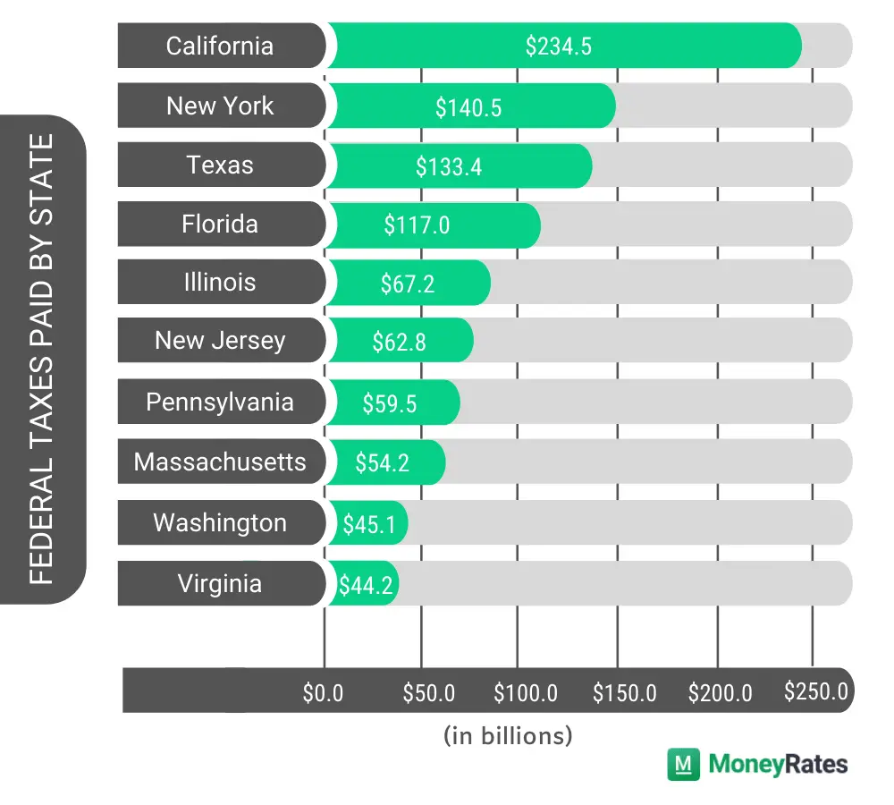 Which States Pay The Most Federal Taxes?