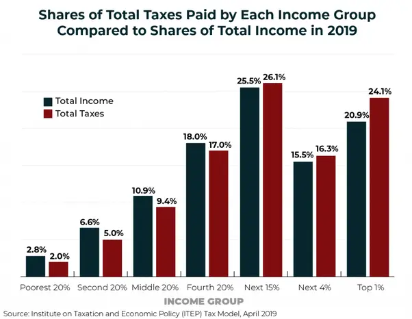 Why do rich people pay less taxes in the US? Who made that ...