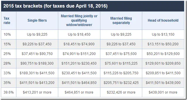 Will you pay more or less taxes when you get married?