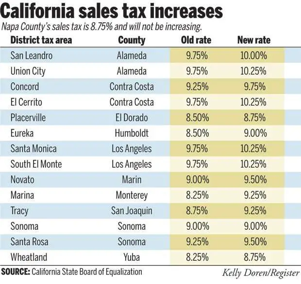 You should probably know this about California Sales Tax Calculator By ...